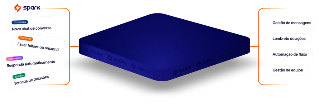 Spark CRM Gestor de Vendas Fluxo Bot Conversa